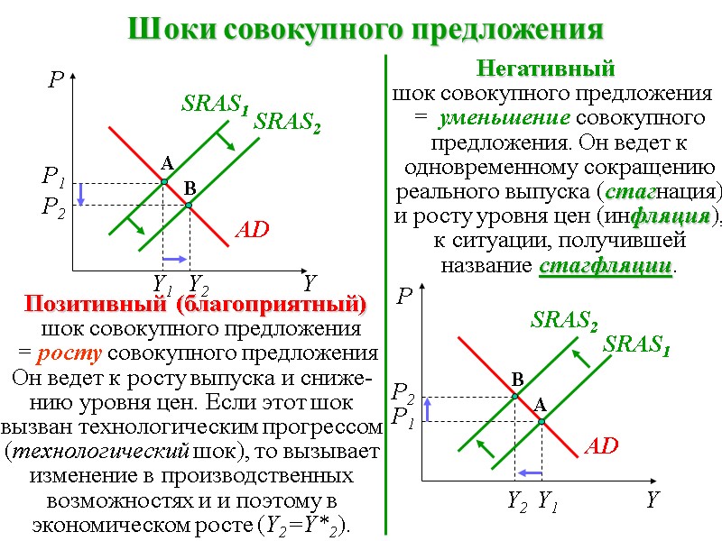 Шоки совокупного предложения P A AD SRAS1 Y1 B Y2 SRAS2 P B AD